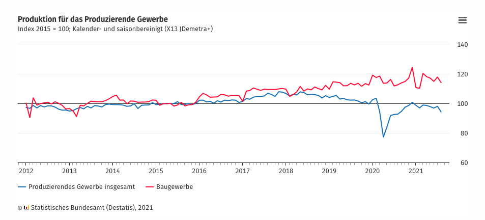 △德国联邦统计局发布的工业生产指数走势图（红线为制造业整体；蓝线为建筑业）（图片来源：联邦统计局）