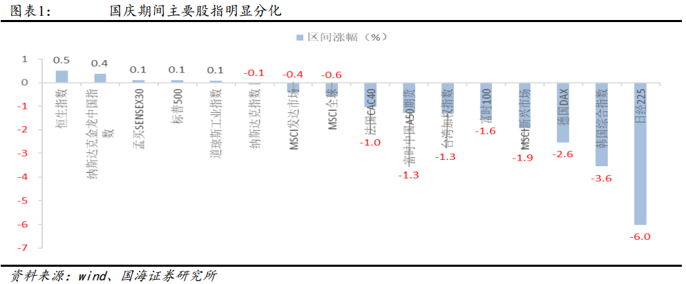 “【国海策略】假期大事及大类资产表现回顾