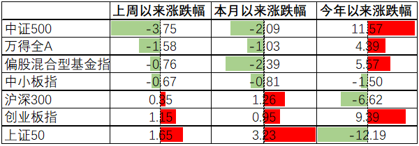 “中加配置周报｜经济下行压力大，关注结构性机会