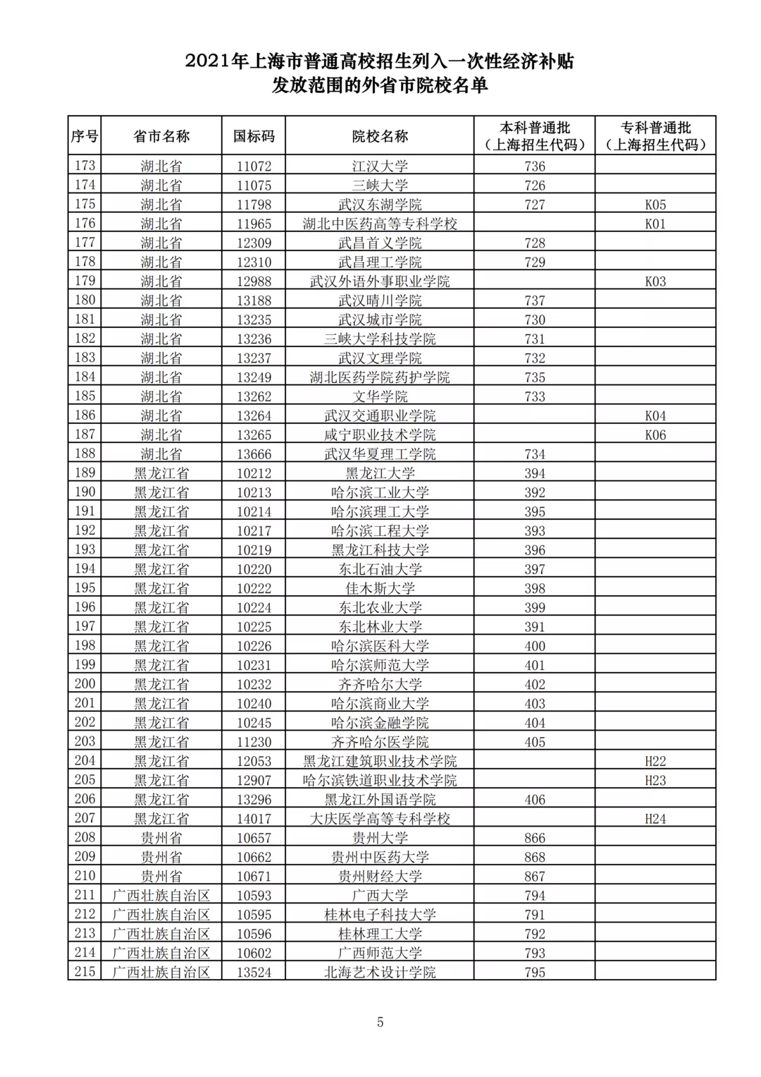 上海考生福利 被这223所院校录取今起可申领经济补贴