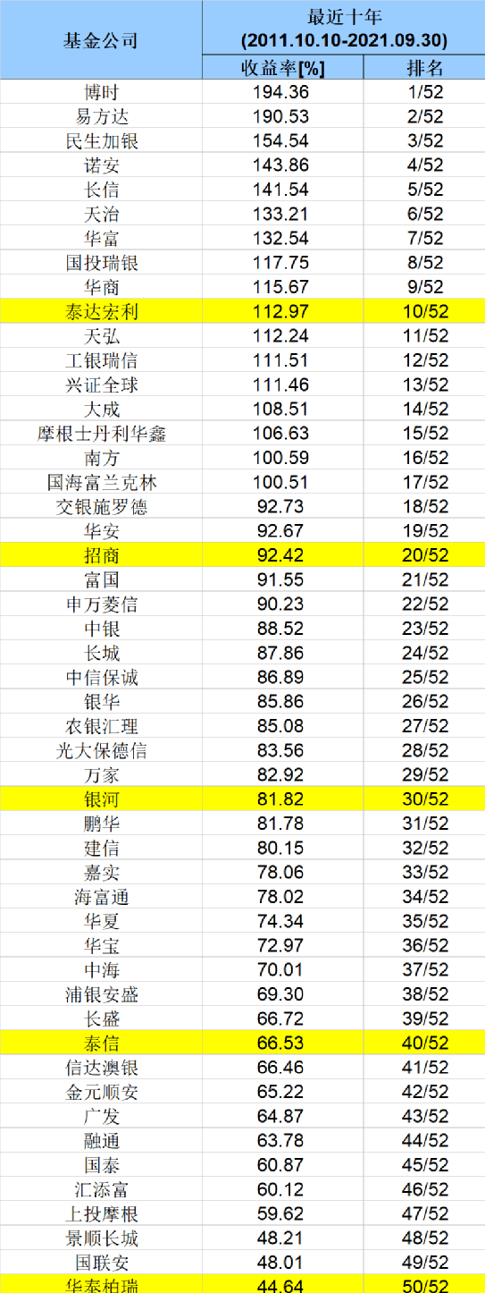 刚刚，又有重磅榜单发布！狂赚至少190%，博时、易方达业绩领跑！