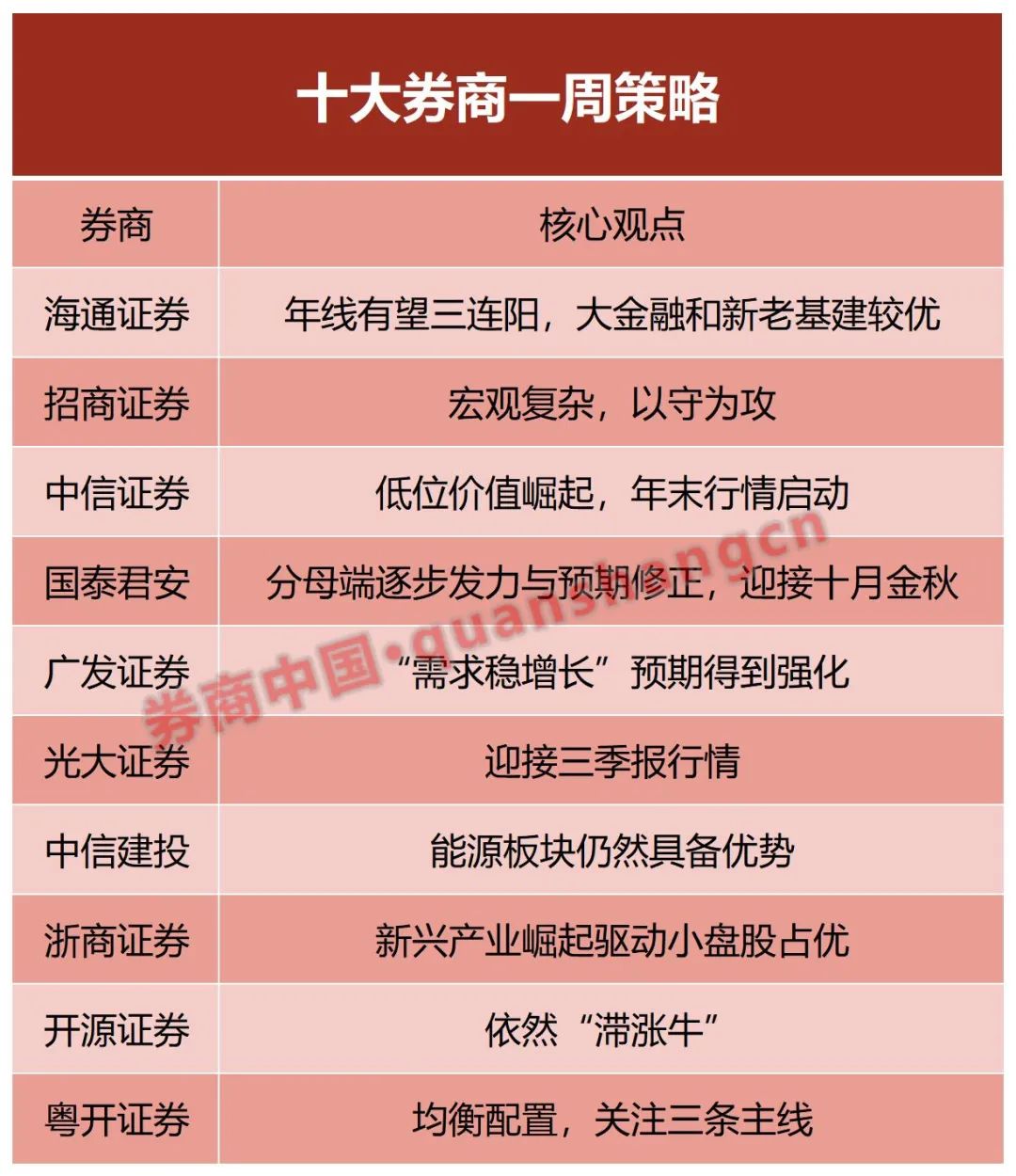 “十大券商：10月金秋，迎接三季报行情！低位价值崛起，年末行情启动