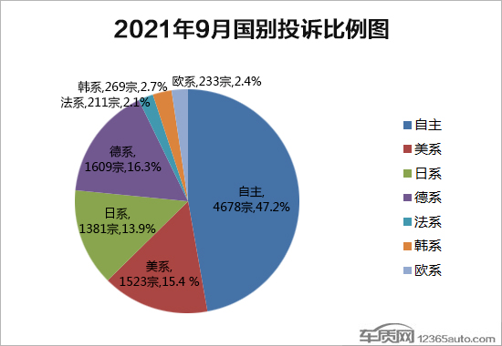 2021年9月国内汽车投诉排行及分析报告