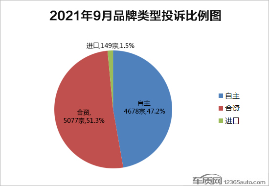 2021年9月国内汽车投诉排行及分析报告