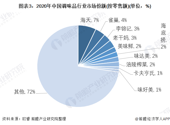 (注：欧睿统计口径中不包括醋类生产企业。)