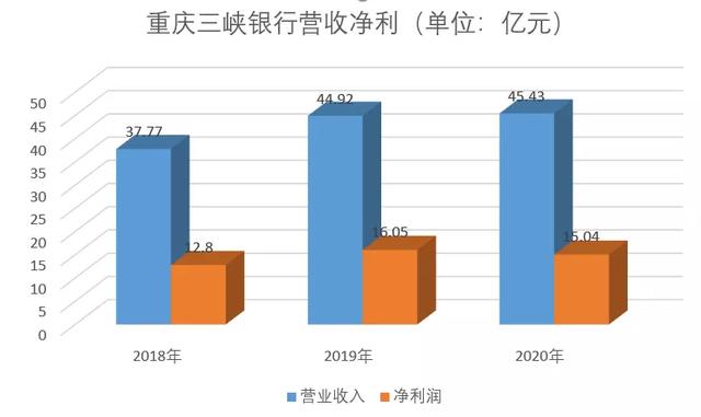 *近三年营收净利情况，根据银行数据制图