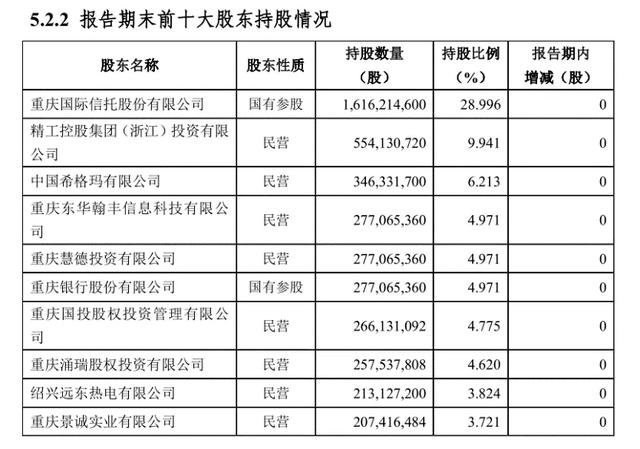 *重庆三峡银行前十大股东，截图自银行年报