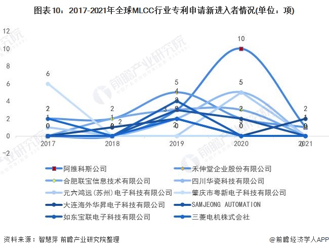 新进入者定义：仅在过去5年内才提交专利申请的申请人。