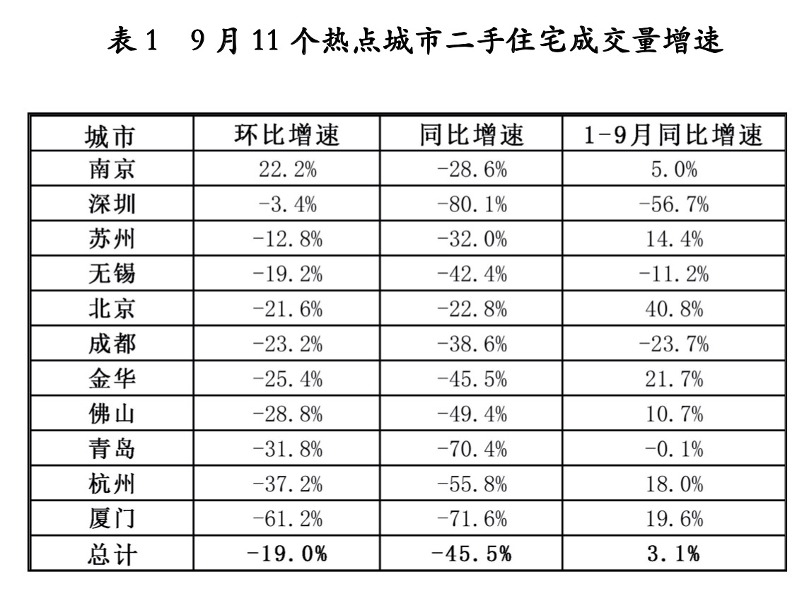  来源：易居研究院