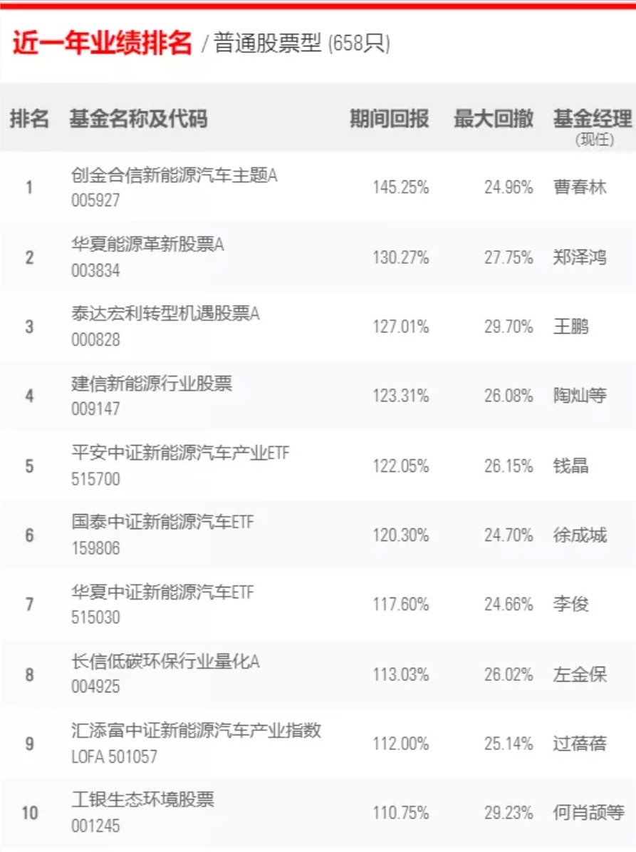 长期持有基金稳赢？新一季“长跑冠军基”名单来了，三年期冠军易主，五年期冠军蝉联，一年期看新能源