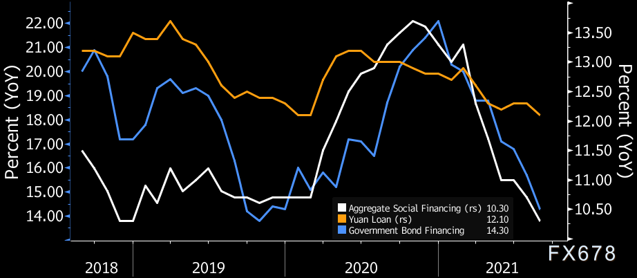 图：中国社会融资规模和新增贷款