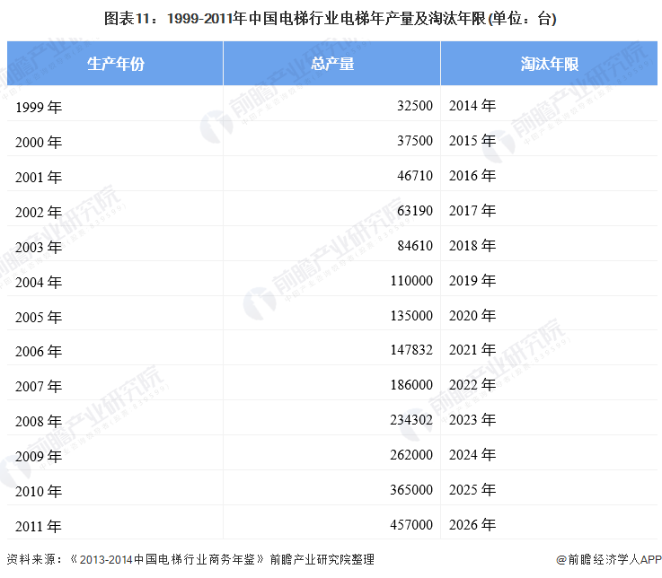 注：假设所有电梯的报废年限均为15年。