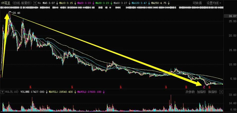 ST花王上市以来日K线图