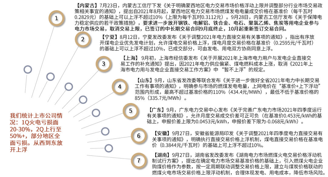 資料來源：各省發(fā)改委、能源局，中金公司研究部