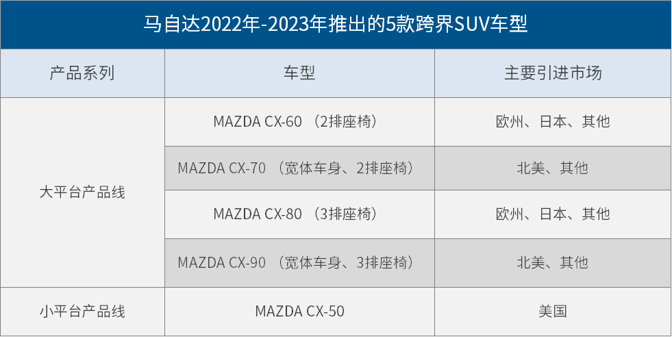 马自达未来两年将推5款跨界SUV 并提供多种电动化动力选择