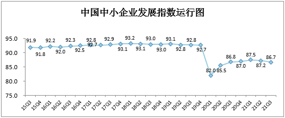 三季度中国中小企业发展指数回落至86.7