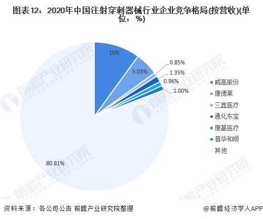 什么叫医用低值耗材预见2022：《2022年中国注射穿刺器械行业全景图谱》(附市场规模、竞争格局、发展前景等)_https://www.jmylbn.com_新闻资讯_第12张