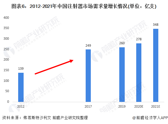 什么叫医用低值耗材预见2022：《2022年中国注射穿刺器械行业全景图谱》(附市场规模、竞争格局、发展前景等)_https://www.jmylbn.com_新闻资讯_第6张