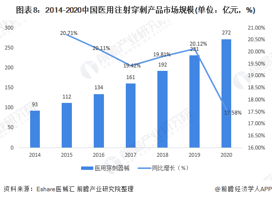什么叫医用低值耗材预见2022：《2022年中国注射穿刺器械行业全景图谱》(附市场规模、竞争格局、发展前景等)_https://www.jmylbn.com_新闻资讯_第8张