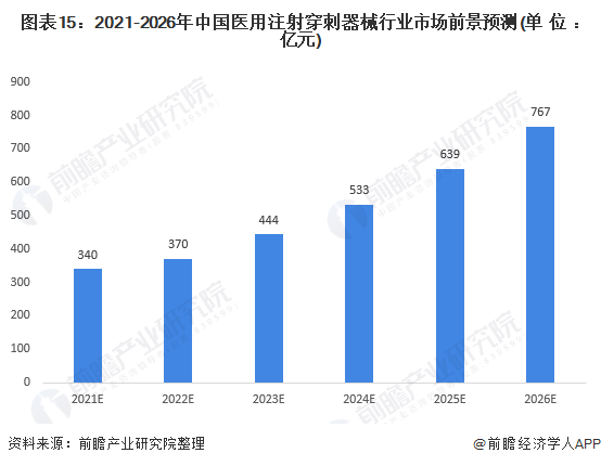 什么叫医用低值耗材预见2022：《2022年中国注射穿刺器械行业全景图谱》(附市场规模、竞争格局、发展前景等)_https://www.jmylbn.com_新闻资讯_第15张