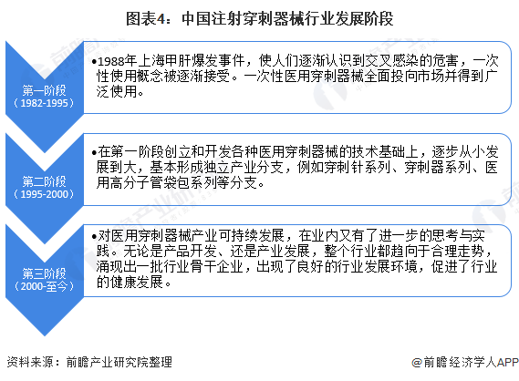 什么叫医用低值耗材预见2022：《2022年中国注射穿刺器械行业全景图谱》(附市场规模、竞争格局、发展前景等)_https://www.jmylbn.com_新闻资讯_第4张