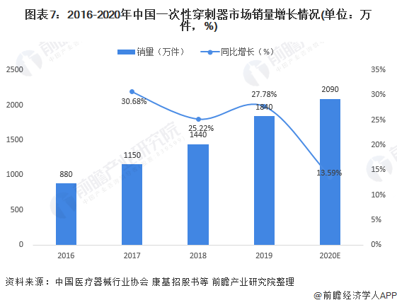 什么叫医用低值耗材预见2022：《2022年中国注射穿刺器械行业全景图谱》(附市场规模、竞争格局、发展前景等)_https://www.jmylbn.com_新闻资讯_第7张