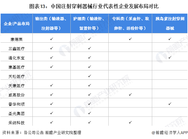 什么叫医用低值耗材预见2022：《2022年中国注射穿刺器械行业全景图谱》(附市场规模、竞争格局、发展前景等)_https://www.jmylbn.com_新闻资讯_第13张