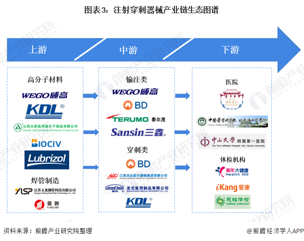 什么叫医用低值耗材预见2022：《2022年中国注射穿刺器械行业全景图谱》(附市场规模、竞争格局、发展前景等)_https://www.jmylbn.com_新闻资讯_第3张