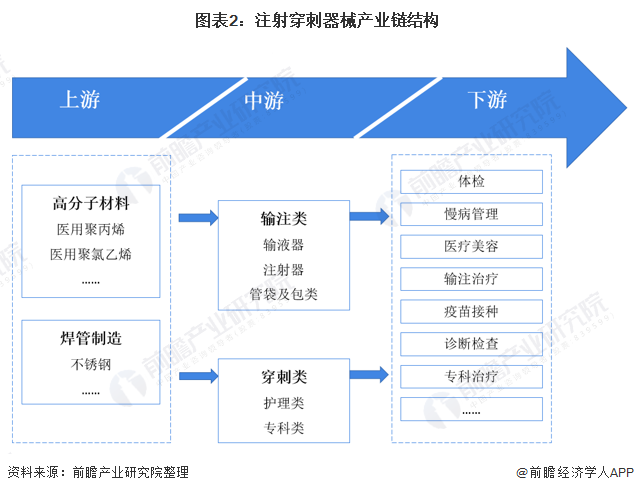 什么叫医用低值耗材预见2022：《2022年中国注射穿刺器械行业全景图谱》(附市场规模、竞争格局、发展前景等)_https://www.jmylbn.com_新闻资讯_第2张