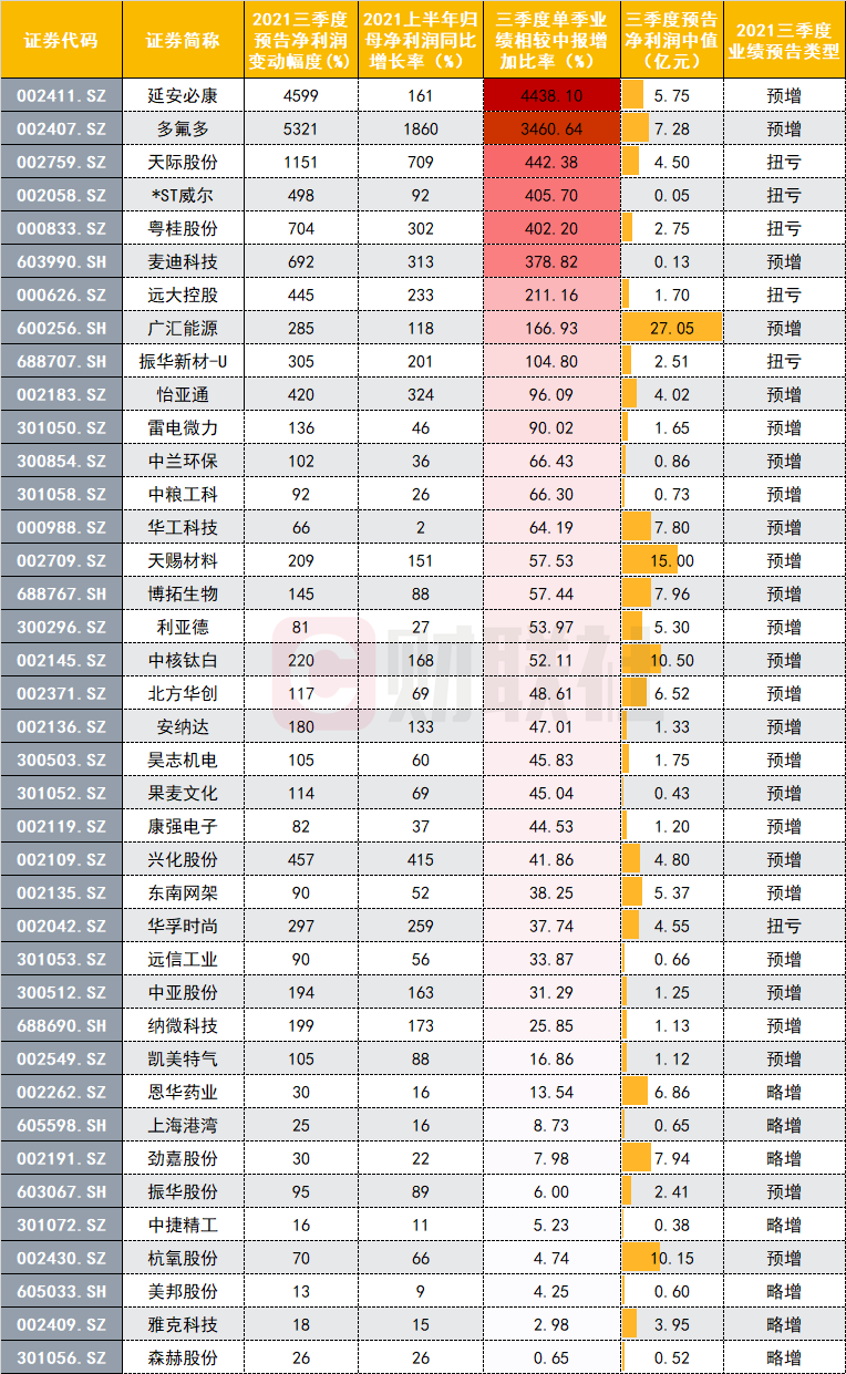“季报行情吹响冲锋号，这些公司三季度“爆发小宇宙”！接下来如何调仓布局？