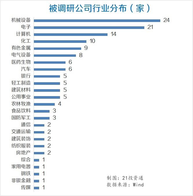 6家公司获超百家机构调研 机构扎堆关注半导体设备 名单 半导体 新浪财经 新浪网