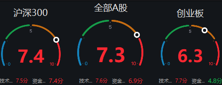 图片来源:Wind,截至2021.10.8。强弱分析通过技术面和资金面两个维度,满分值为10,最小数值为1,当数值大于5时显示红色数字,意味着目前市场逐渐走强。