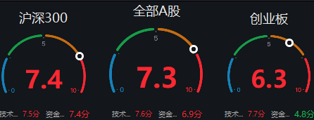 图片来源：Wind，截至2021.10.8。强弱分析通过技术面和资金面两个维度，满分值为10，最小数值为1，当数值大于5时显示红色数字，意味着目前市场逐渐走强。