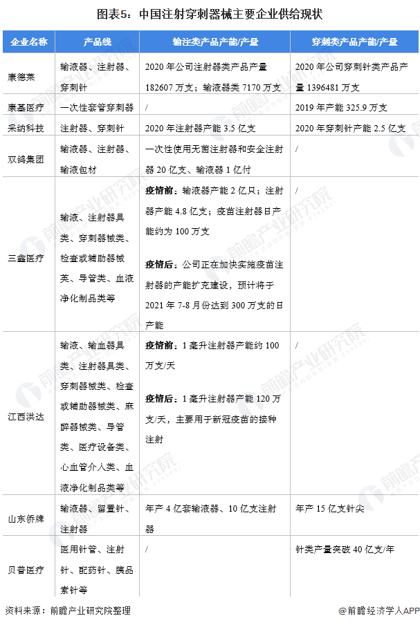 什么叫医用低值耗材预见2022：《2022年中国注射穿刺器械行业全景图谱》(附市场规模、竞争格局、发展前景等)_https://www.jmylbn.com_新闻资讯_第5张