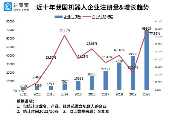 我国工业机器人市场连续8年居全球第一 现存相关企业超30万家 机器人 新浪财经 新浪网