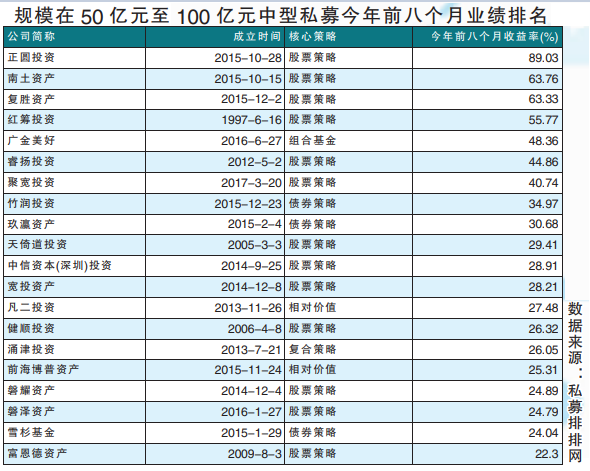 私募界“百亿关口”：难以翻越还是不敢跨越？