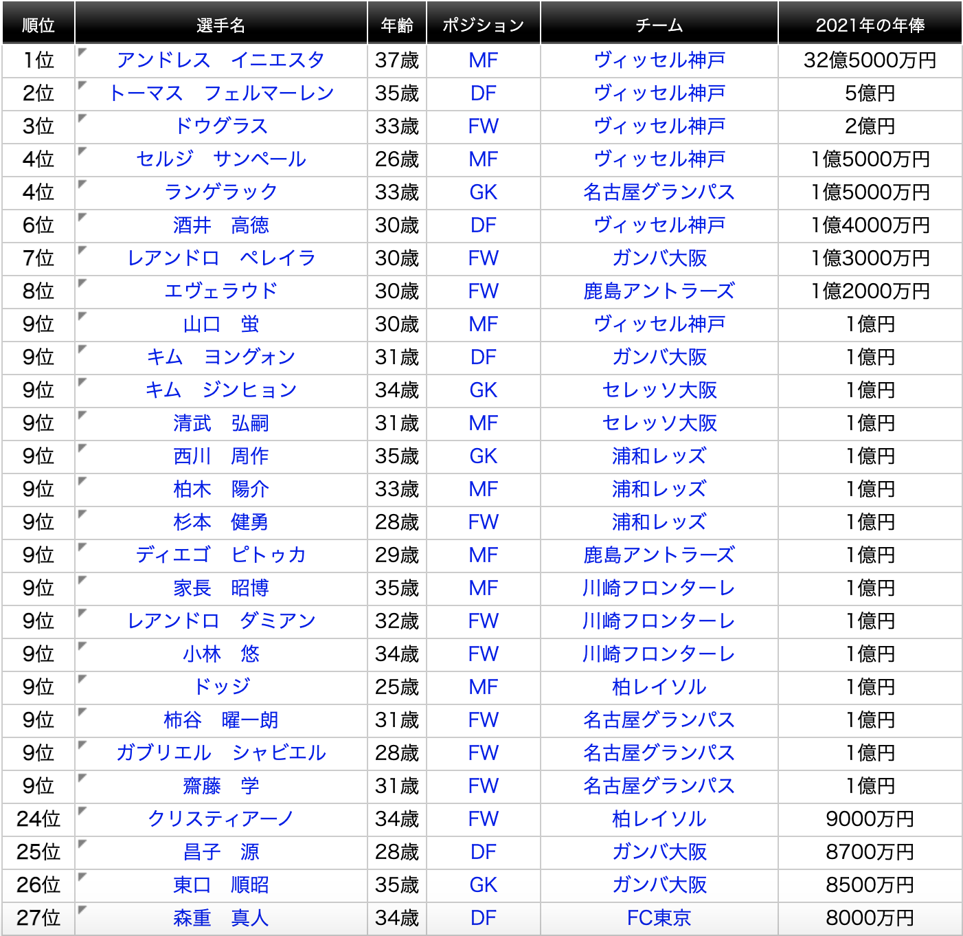 日本国脚赚多少钱 国足球员不爱留洋只因中超薪水高 中超 新浪竞技风暴 新浪网 日本国脚赚多少钱 国足球员不爱留洋只因中超薪水高 中超 新浪竞技风暴 新浪网