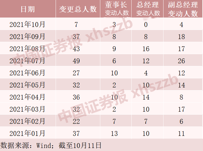 公募高管大变更！今年以来三大核心高管变动比例超90%