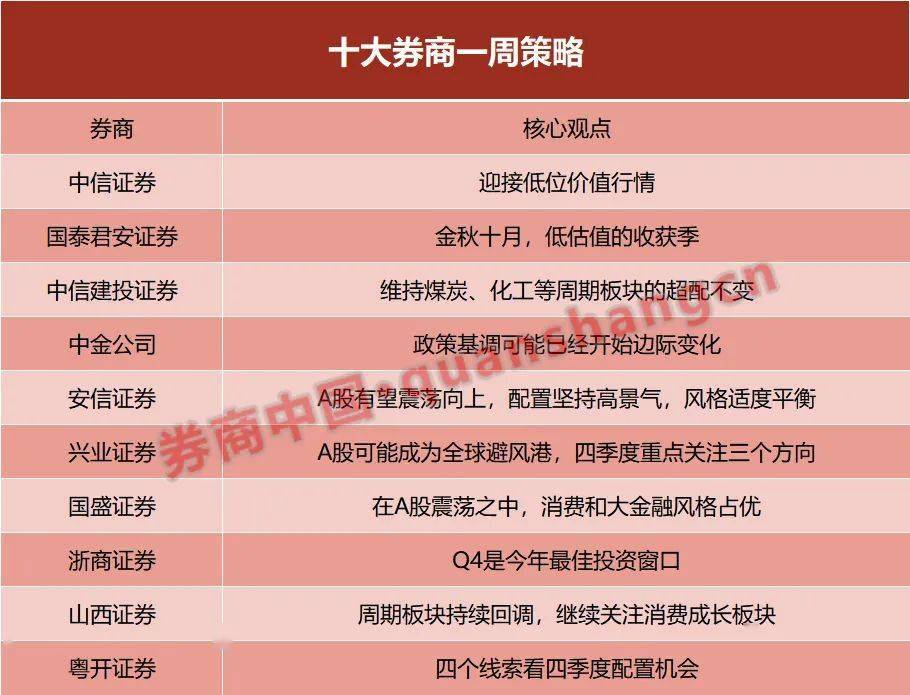 “十大券商策略：金秋十月是低估值的收获季 A股有望震荡向上 消费仍然占优