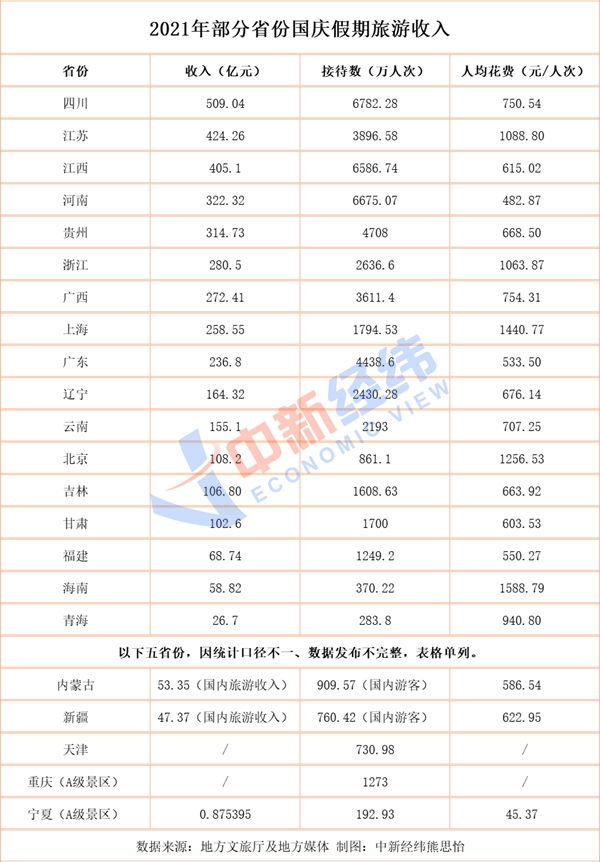 22省份交出国庆旅游成绩单 你的家乡表现如何