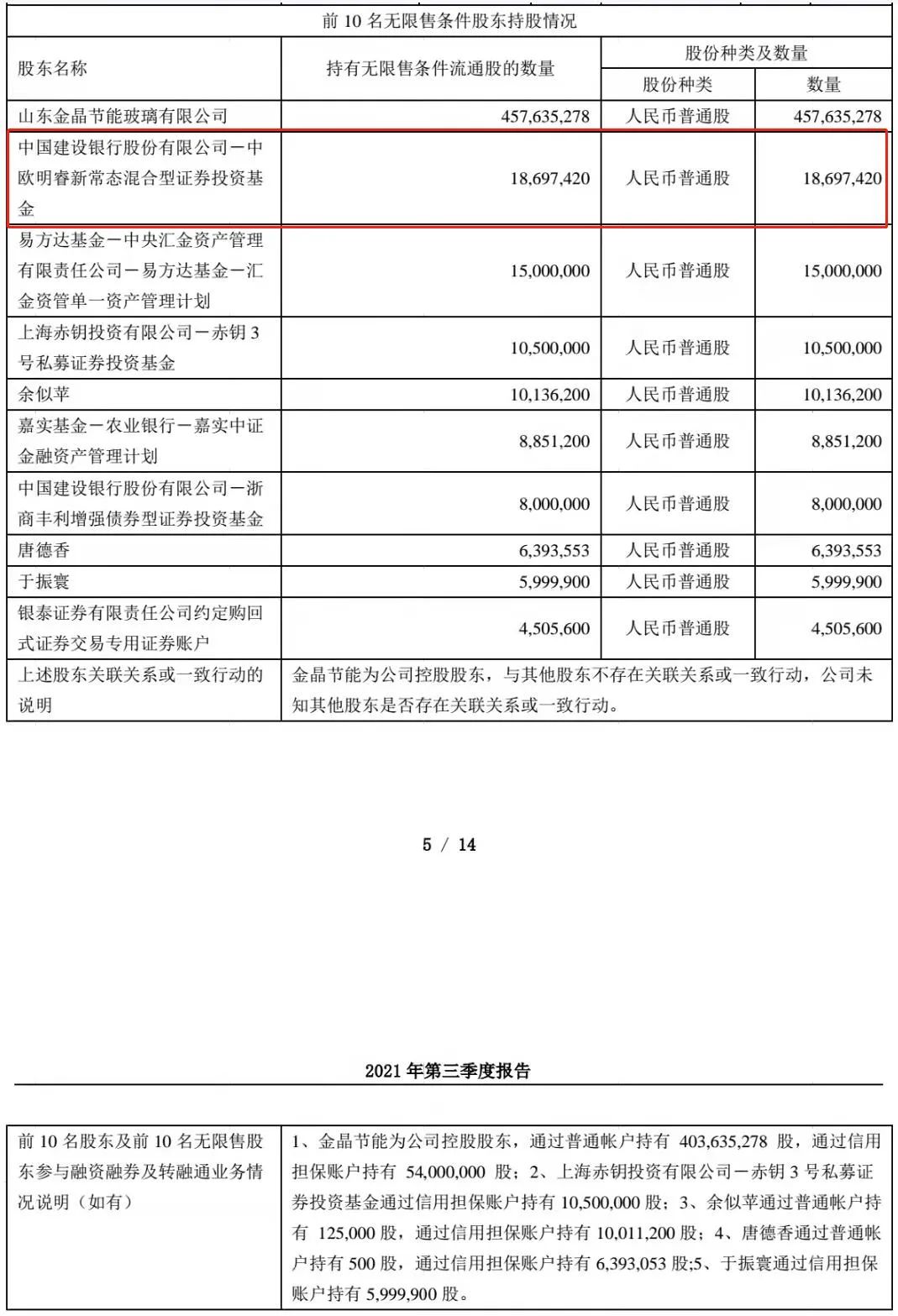 首批三季报出炉！周应波、朱少醒、张锋、过钧等明星基金经理最新布局大曝光！