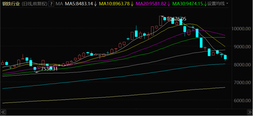 太钢不锈九日连跌！钢铁板块月跌幅超20%，四季度还会有钢铁行情吗？