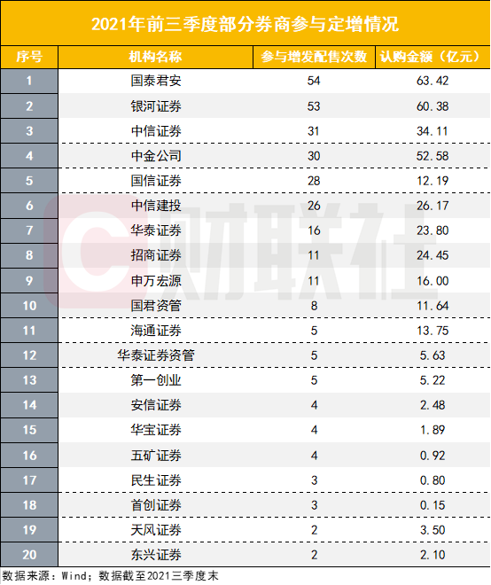 “券商热衷定增金矿挖掘，今年来52家券商参与上市公司定增，有头部斥资逾60亿参与，更有头部力挺同行