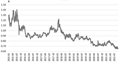  上市银行静态市净率持续下降 数据来源：Wind，平安证券研究所