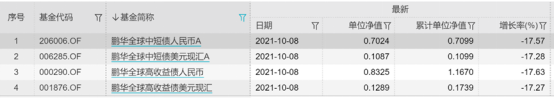 “QDII产品净值罕见暴跌近18%！重仓国内标杆房企海外高收益债引连锁反应，知情人士透露：非单日跌幅