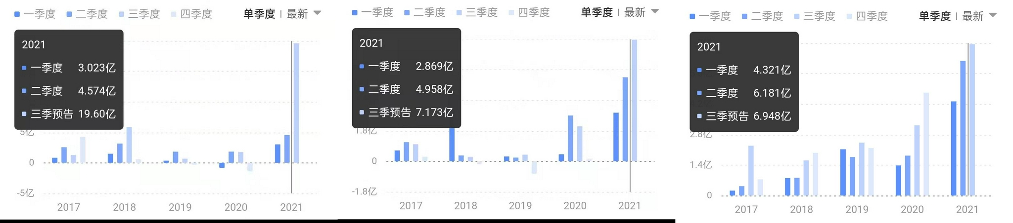 从左到右依次为杉杉股份、天赐材料、恩捷股份