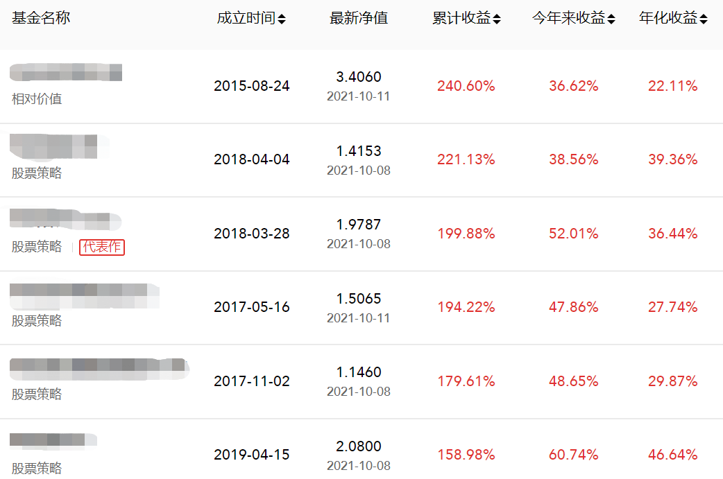  资料来源：私募排排网