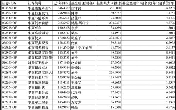 投研精进中生代崛起 华夏基金超37只产品近三年收益翻倍