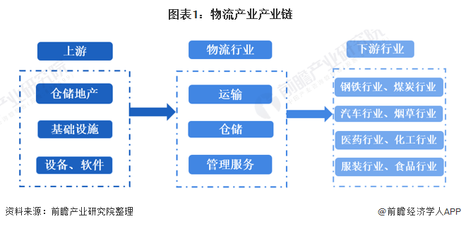 干货物流行业产业链全景梳理及区域热力地图