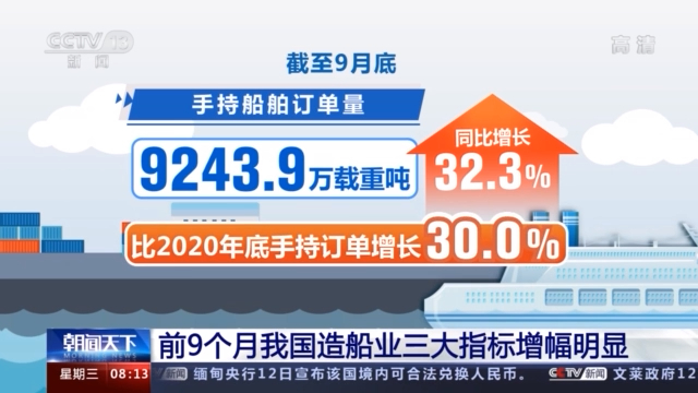 今年前9个月我国造船业三大指标市场份额继续保持全球第一